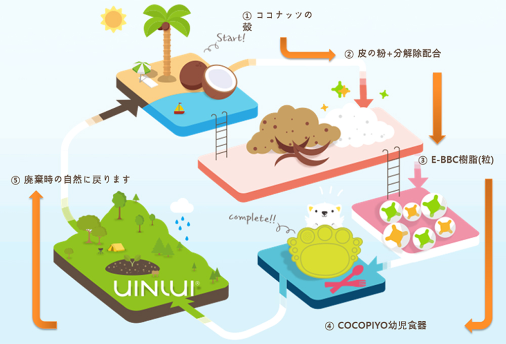 1.「ココナッツ由来の原料」を使用しており、安全かつ環境にやさしい